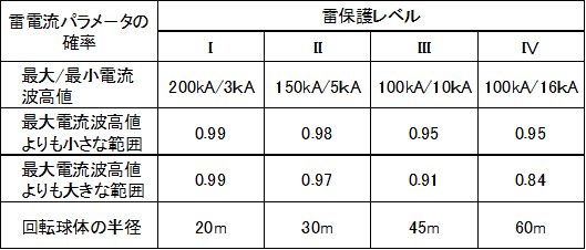 避落雷の大きさと保護確率